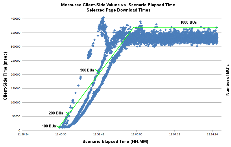 Linear Load Increase Showing I/O Channel
Saturation at ~200 BUs